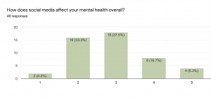 Social Media and the Effects on Mental Health – Metz/Weisberg